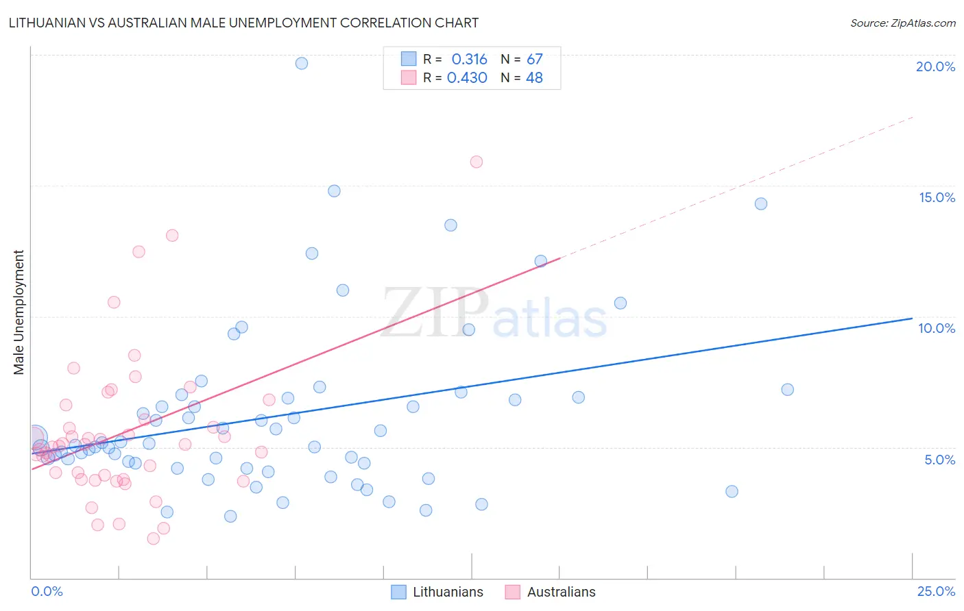 Lithuanian vs Australian Male Unemployment