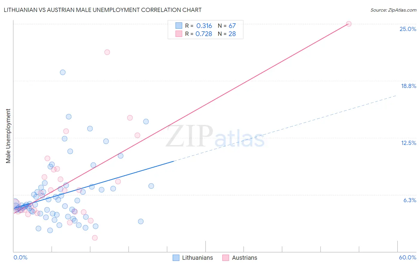 Lithuanian vs Austrian Male Unemployment