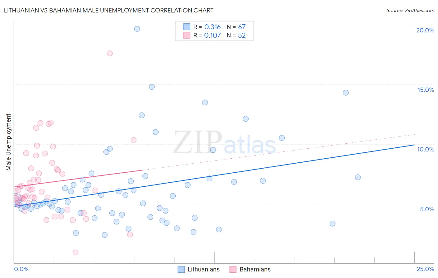 Lithuanian vs Bahamian Male Unemployment