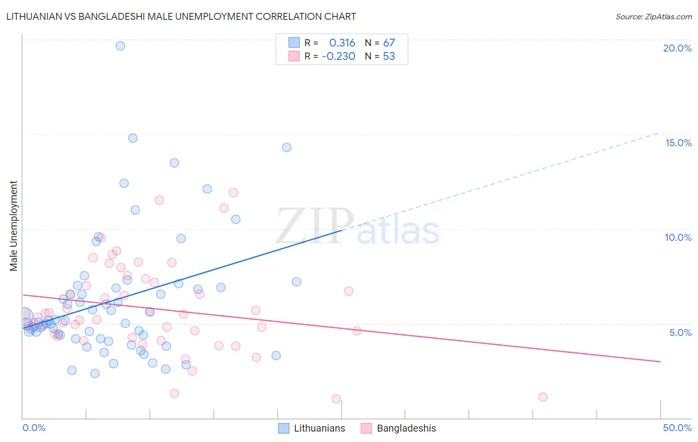 Lithuanian vs Bangladeshi Male Unemployment