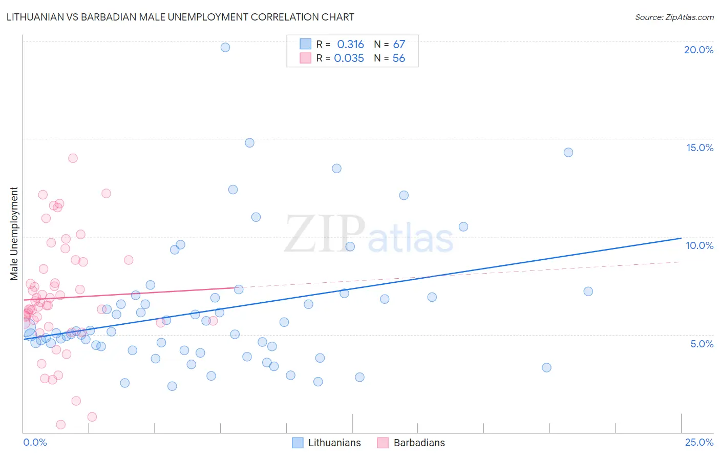Lithuanian vs Barbadian Male Unemployment