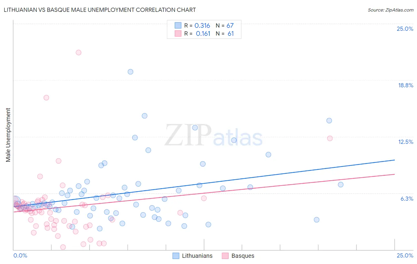 Lithuanian vs Basque Male Unemployment