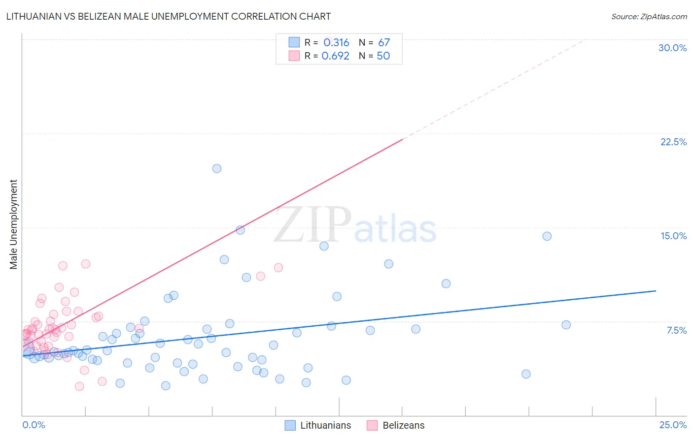 Lithuanian vs Belizean Male Unemployment