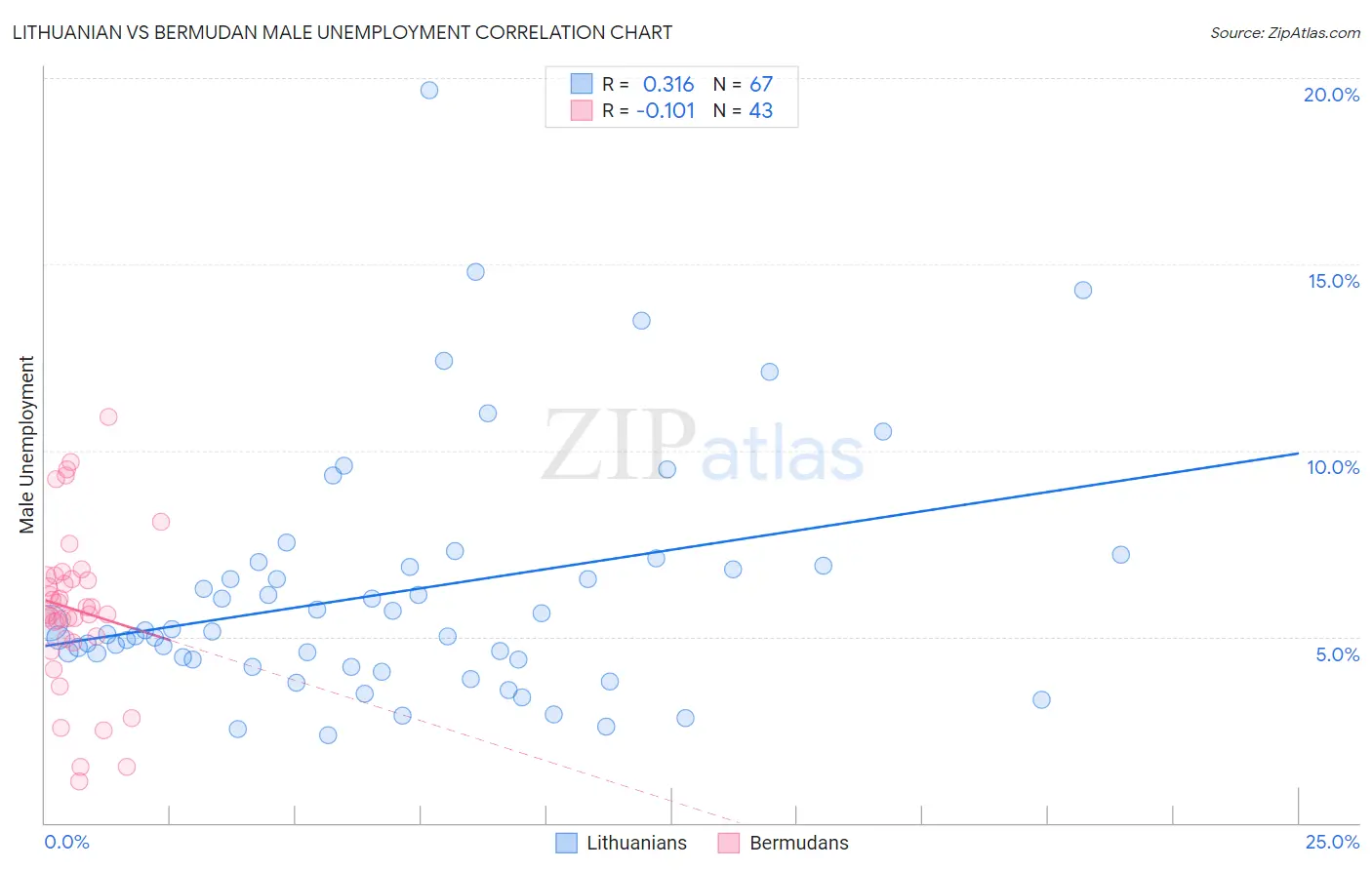 Lithuanian vs Bermudan Male Unemployment
