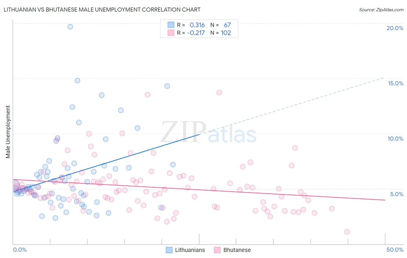 Lithuanian vs Bhutanese Male Unemployment