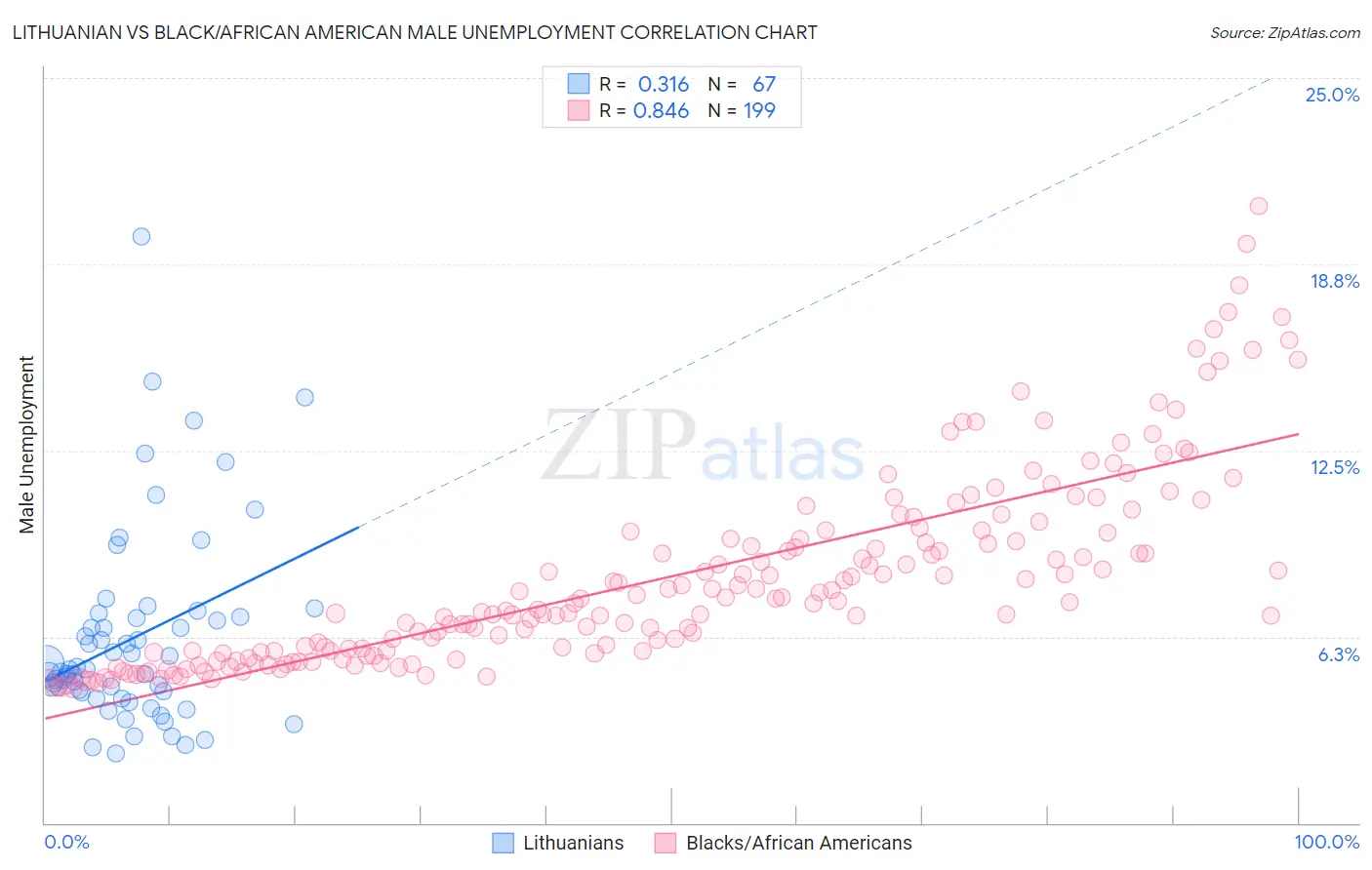 Lithuanian vs Black/African American Male Unemployment