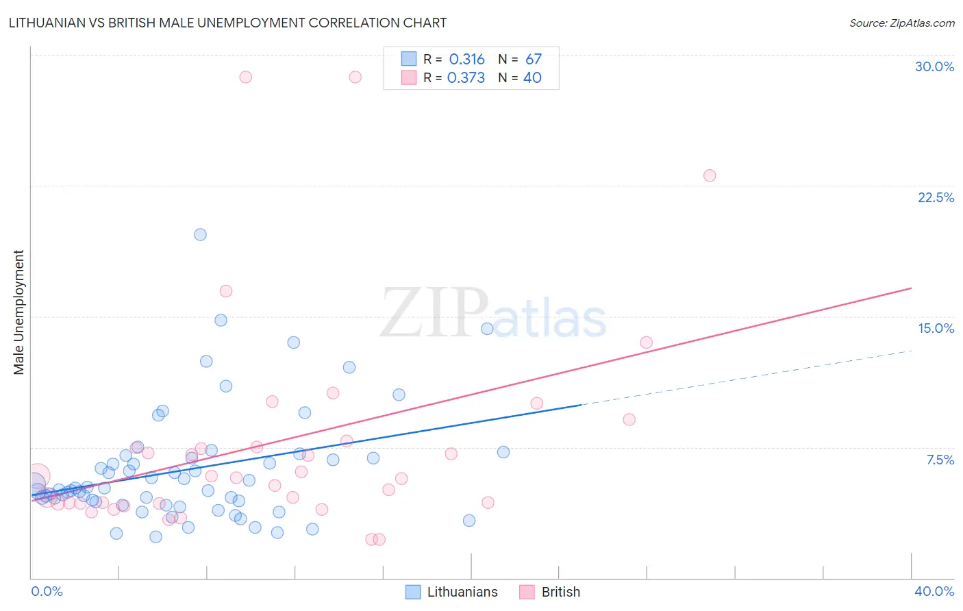 Lithuanian vs British Male Unemployment
