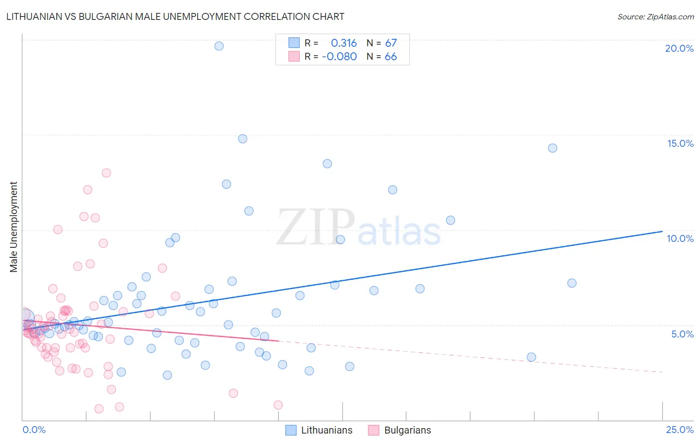 Lithuanian vs Bulgarian Male Unemployment