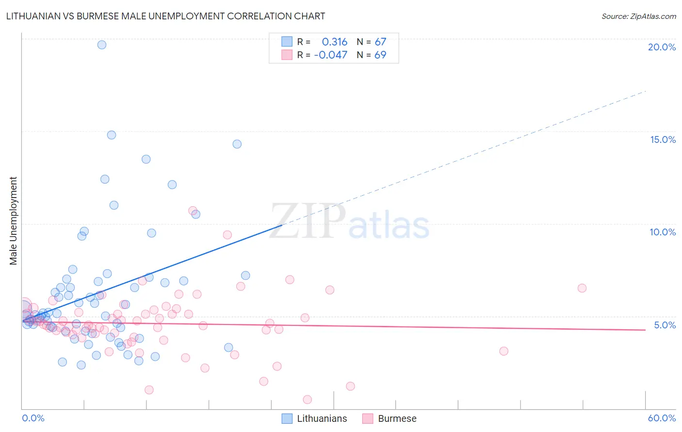 Lithuanian vs Burmese Male Unemployment