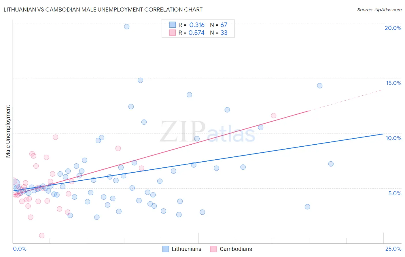 Lithuanian vs Cambodian Male Unemployment
