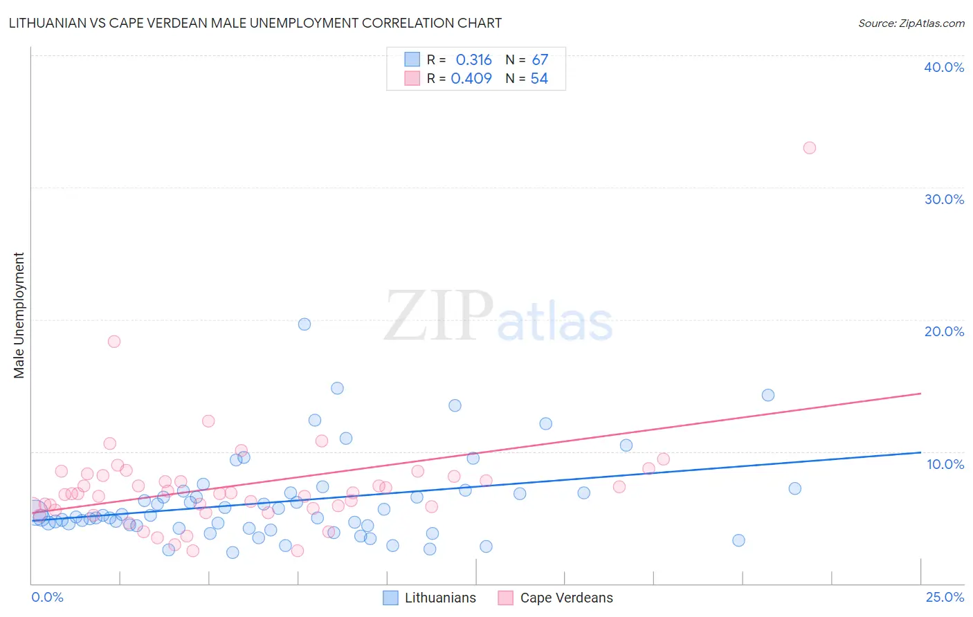 Lithuanian vs Cape Verdean Male Unemployment