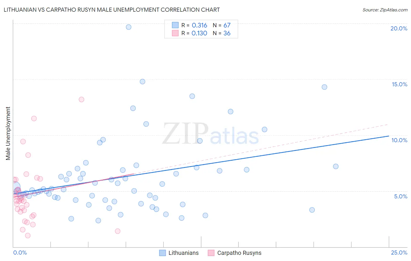 Lithuanian vs Carpatho Rusyn Male Unemployment