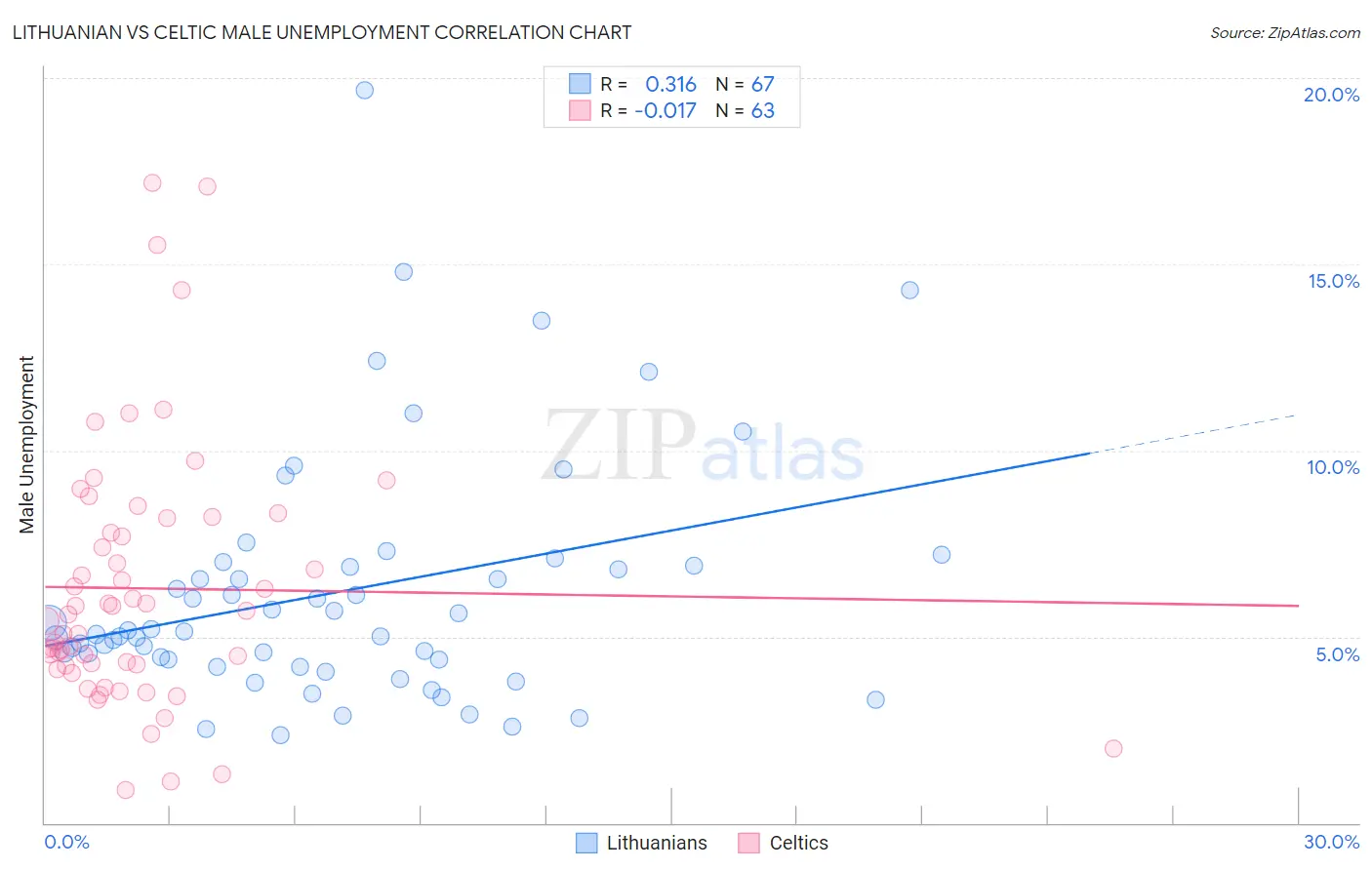 Lithuanian vs Celtic Male Unemployment