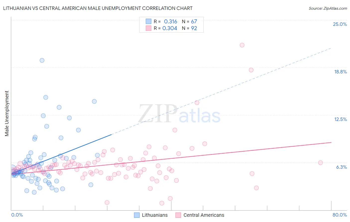 Lithuanian vs Central American Male Unemployment