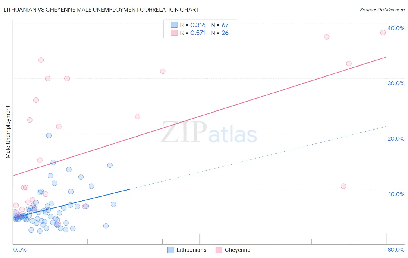 Lithuanian vs Cheyenne Male Unemployment