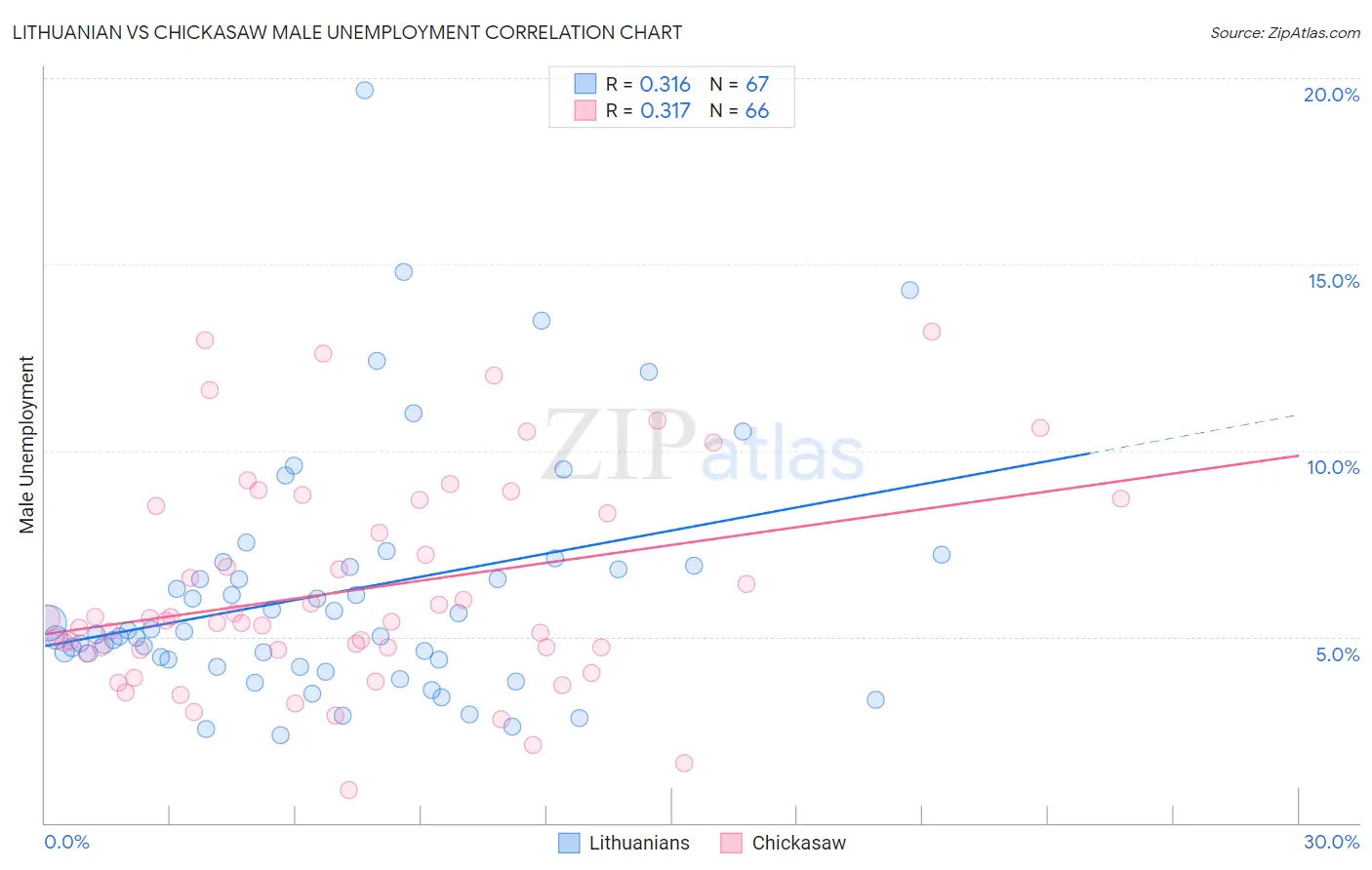 Lithuanian vs Chickasaw Male Unemployment