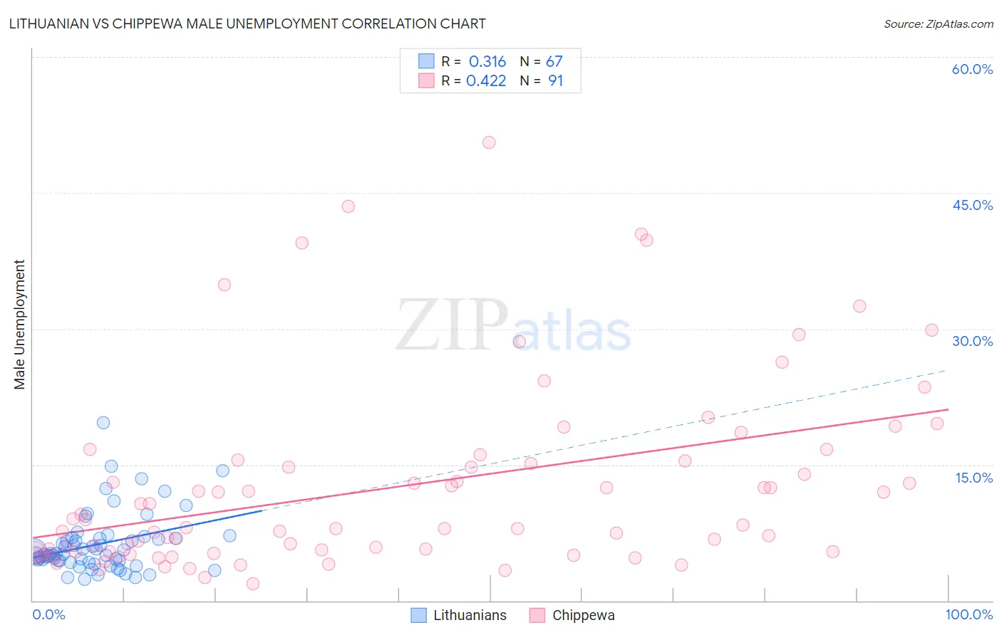 Lithuanian vs Chippewa Male Unemployment