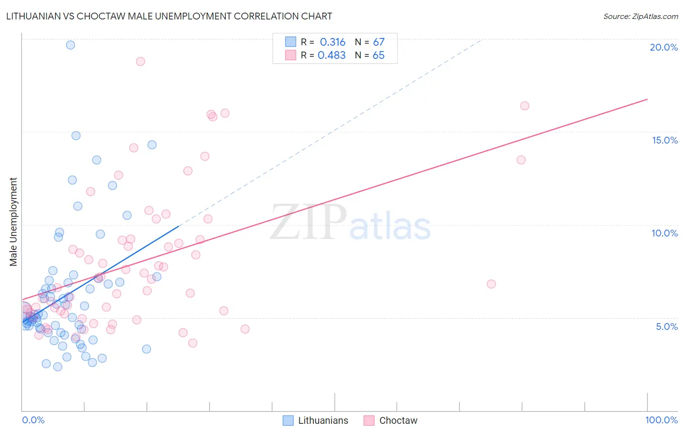 Lithuanian vs Choctaw Male Unemployment