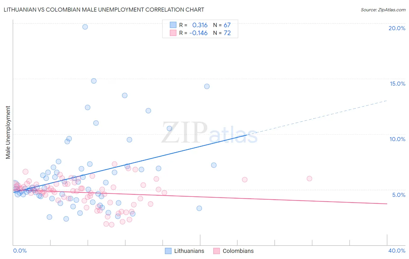 Lithuanian vs Colombian Male Unemployment