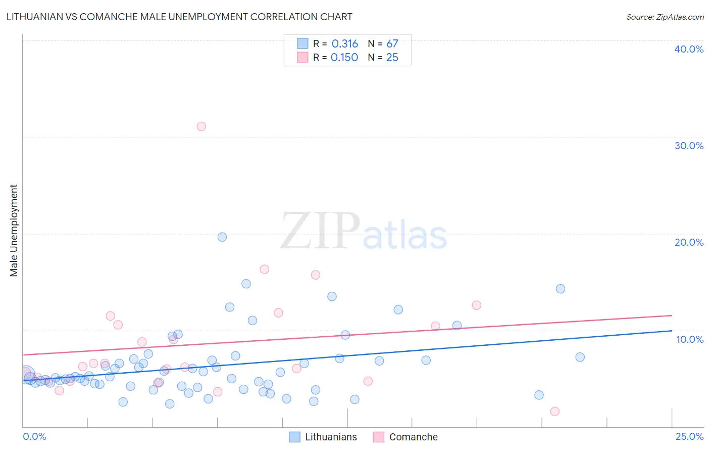 Lithuanian vs Comanche Male Unemployment