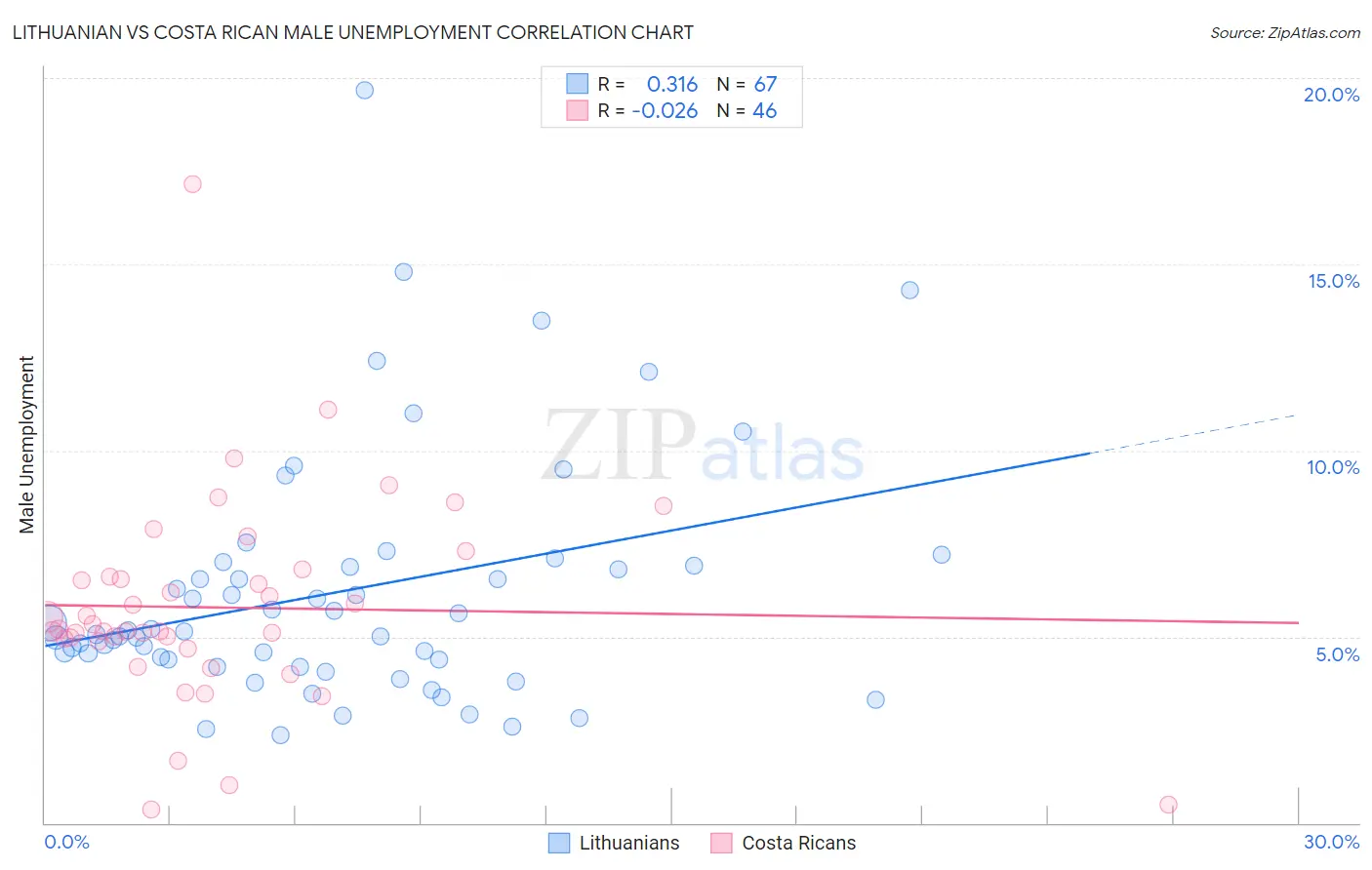 Lithuanian vs Costa Rican Male Unemployment
