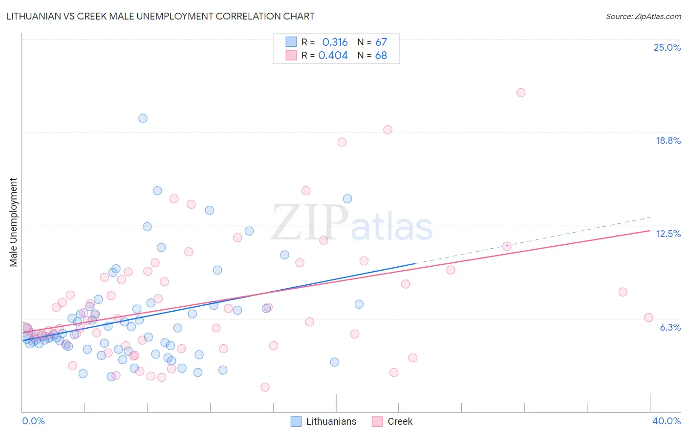 Lithuanian vs Creek Male Unemployment