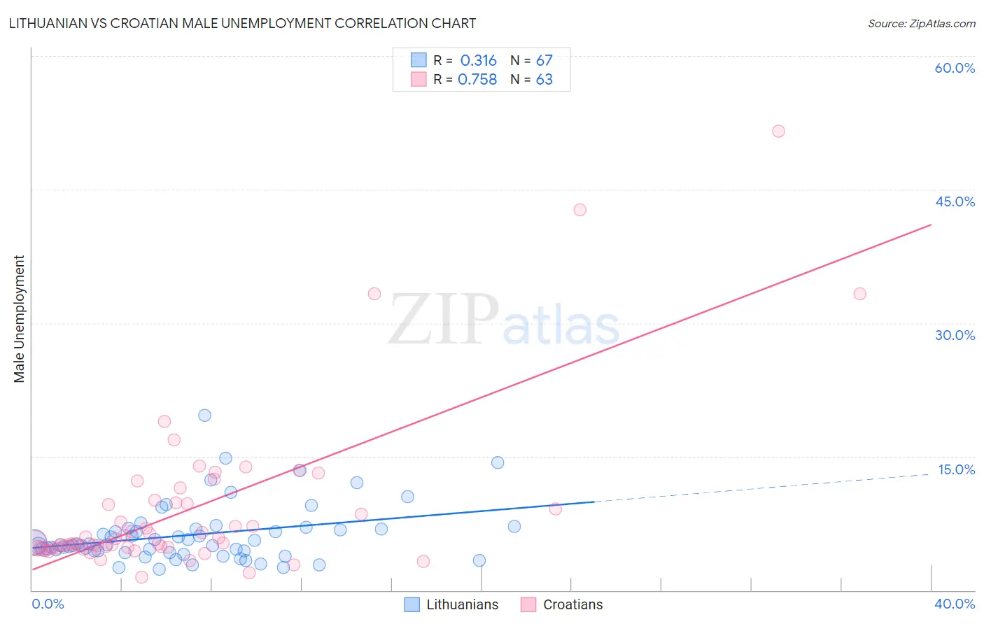 Lithuanian vs Croatian Male Unemployment