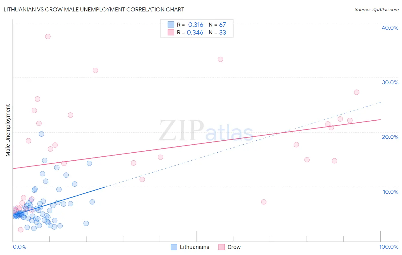 Lithuanian vs Crow Male Unemployment