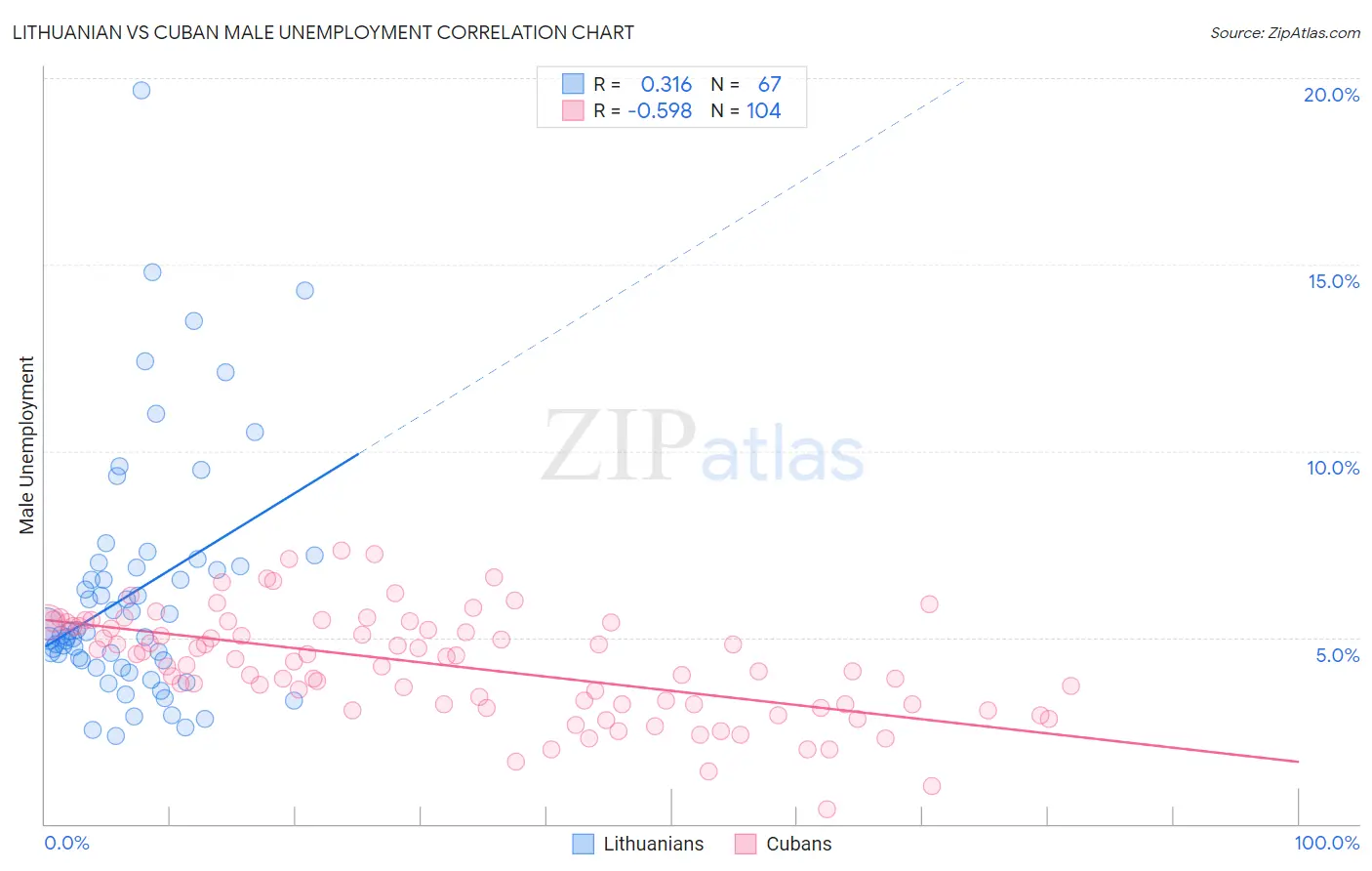 Lithuanian vs Cuban Male Unemployment
