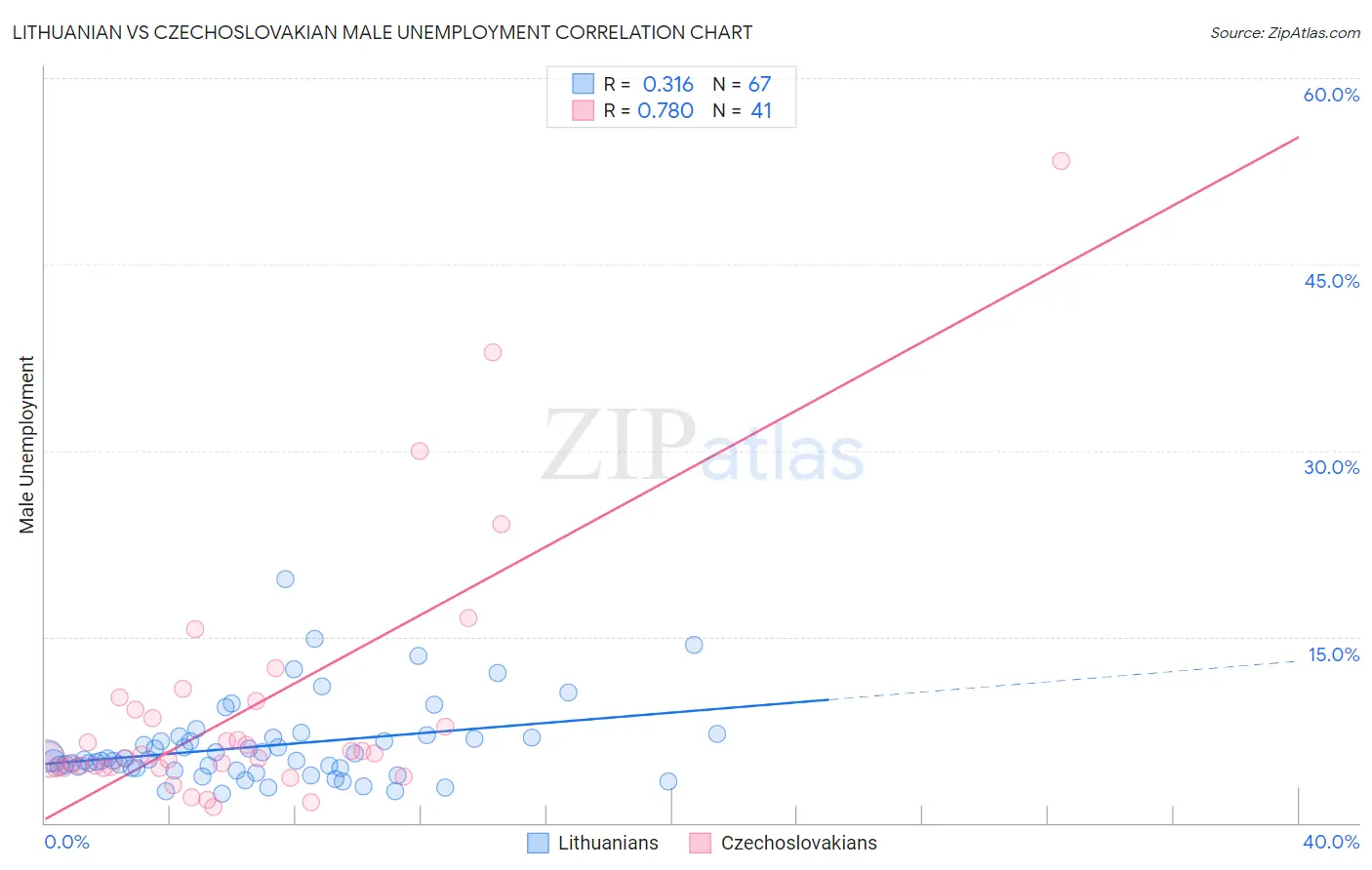 Lithuanian vs Czechoslovakian Male Unemployment