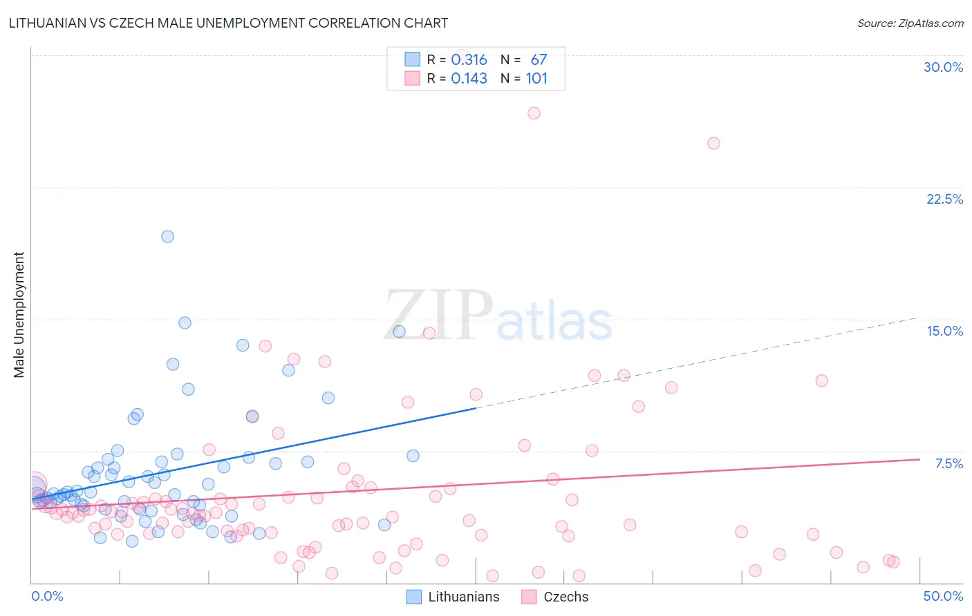 Lithuanian vs Czech Male Unemployment