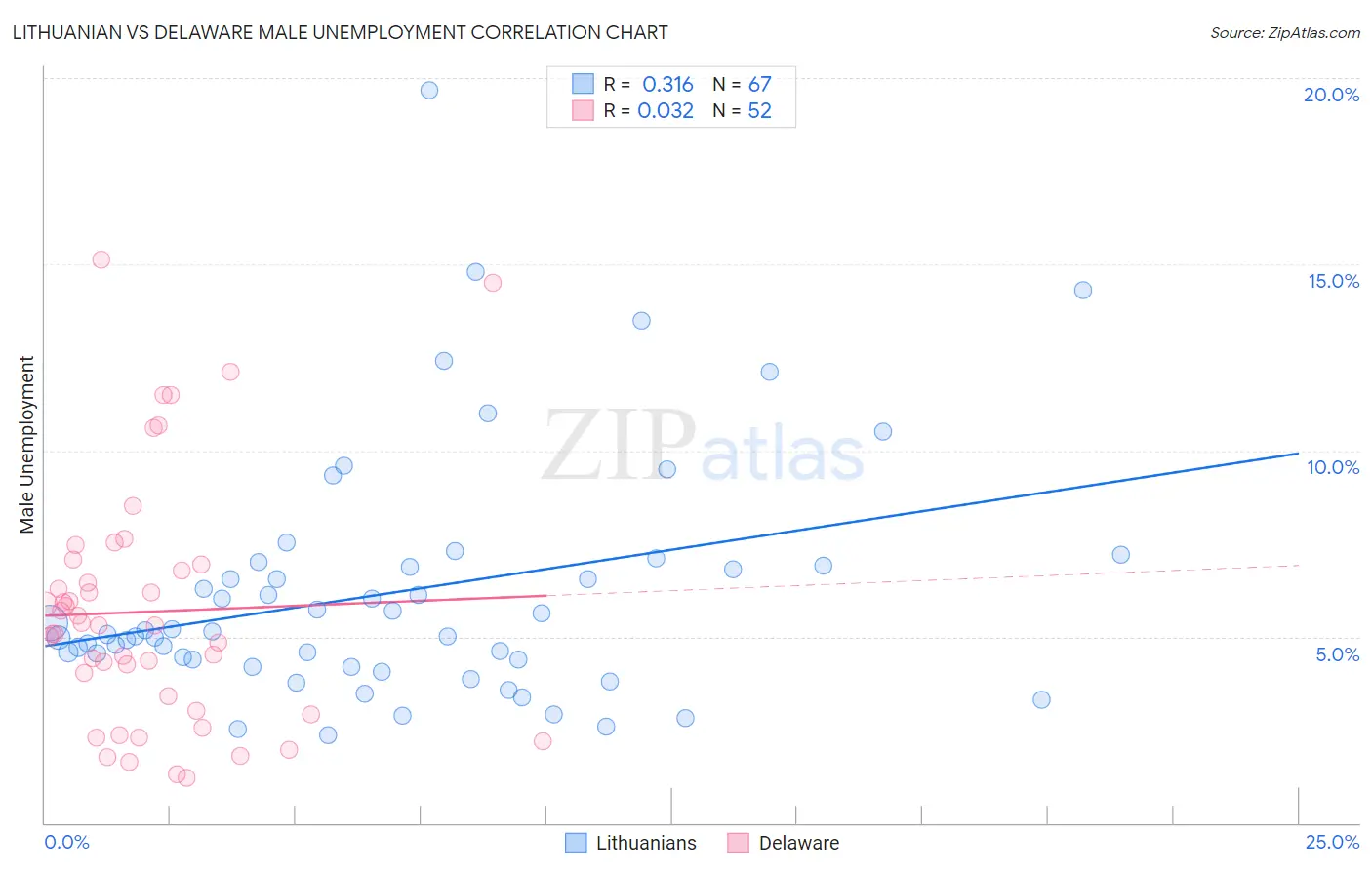 Lithuanian vs Delaware Male Unemployment