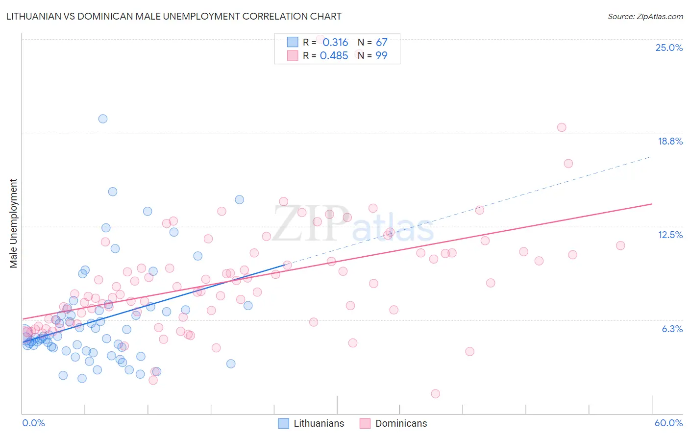 Lithuanian vs Dominican Male Unemployment