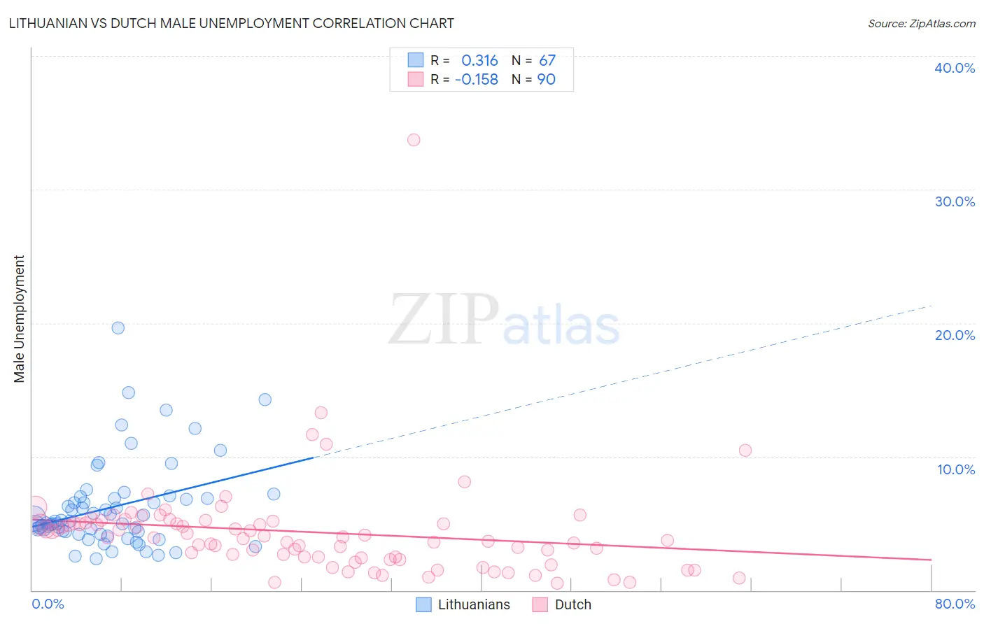 Lithuanian vs Dutch Male Unemployment