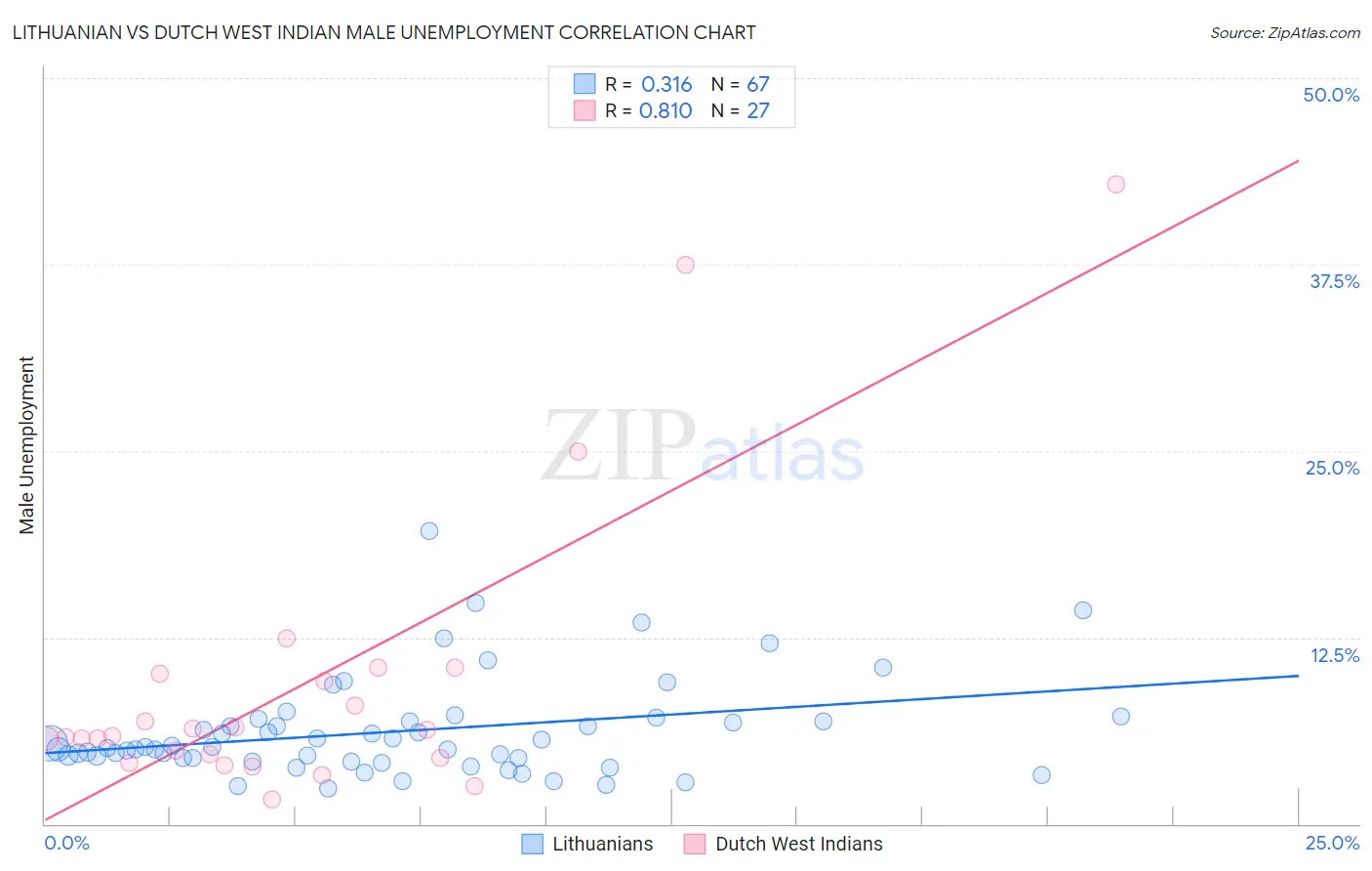 Lithuanian vs Dutch West Indian Male Unemployment