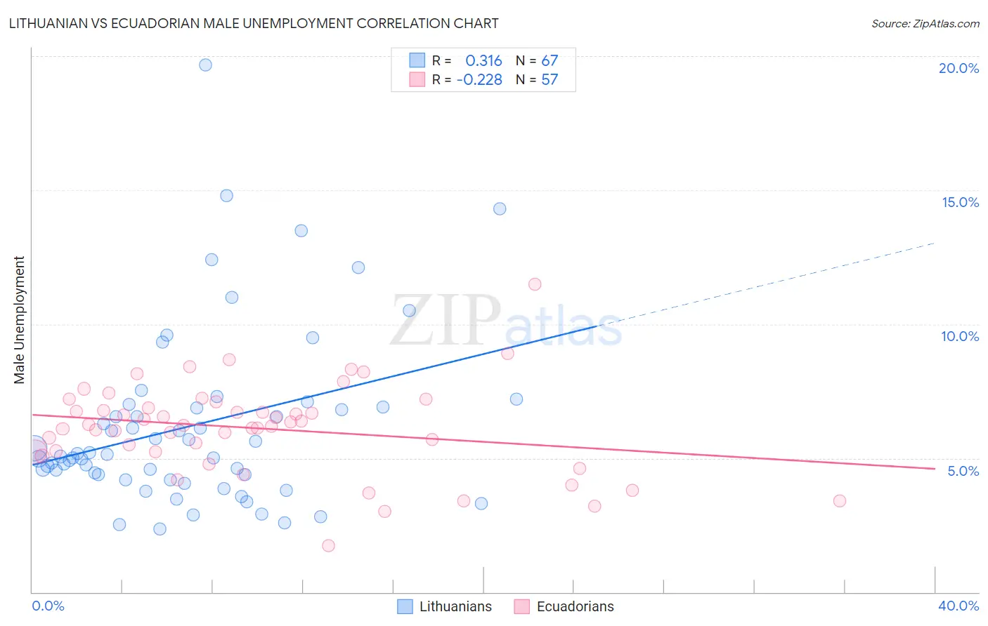 Lithuanian vs Ecuadorian Male Unemployment