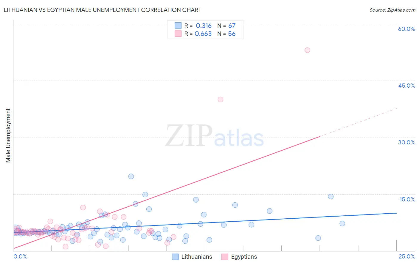 Lithuanian vs Egyptian Male Unemployment