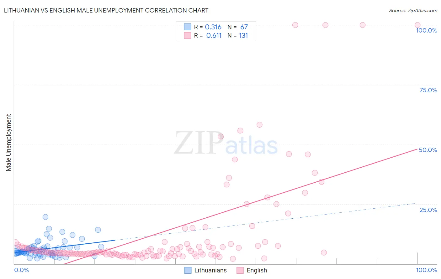 Lithuanian vs English Male Unemployment