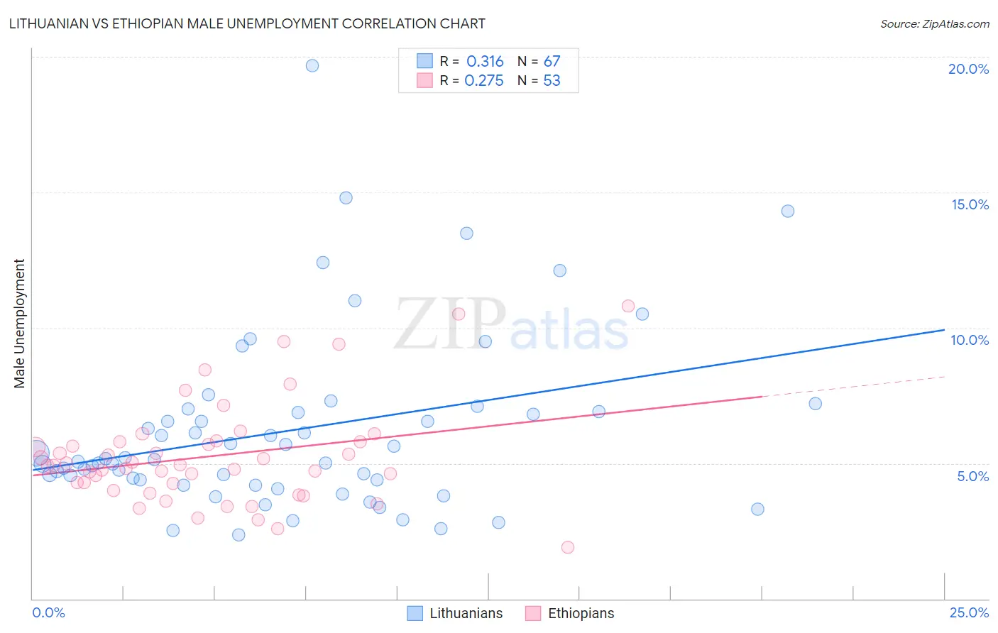 Lithuanian vs Ethiopian Male Unemployment