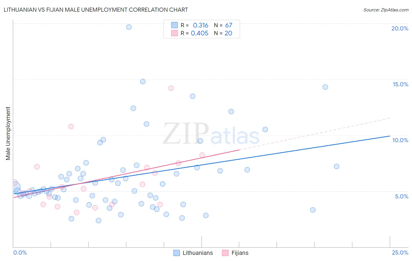 Lithuanian vs Fijian Male Unemployment