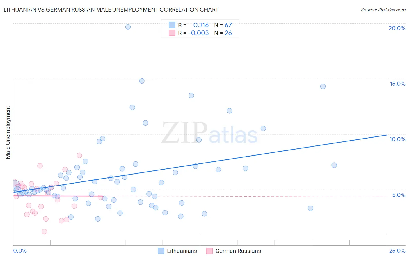 Lithuanian vs German Russian Male Unemployment