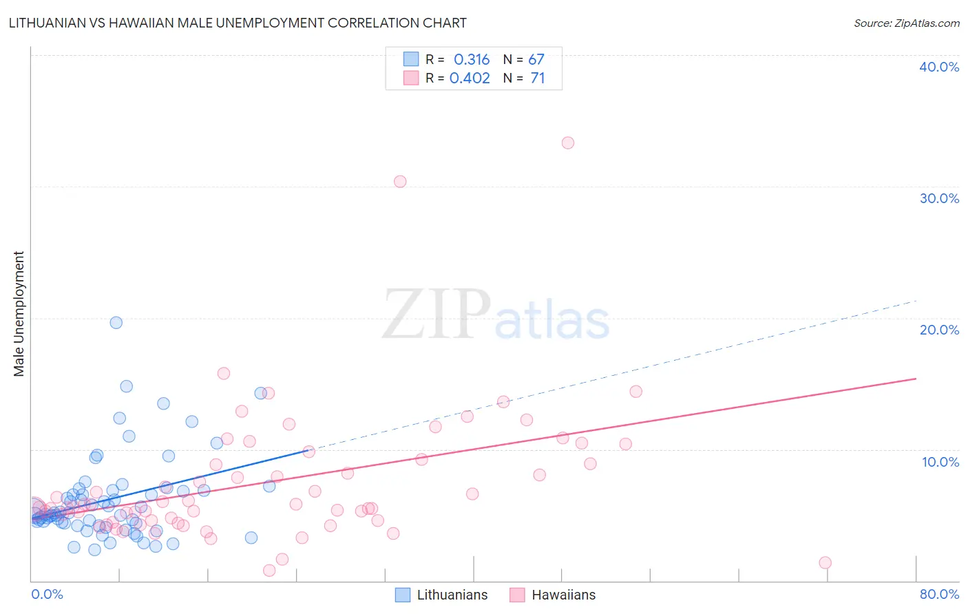 Lithuanian vs Hawaiian Male Unemployment
