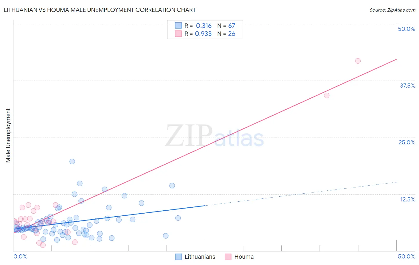 Lithuanian vs Houma Male Unemployment