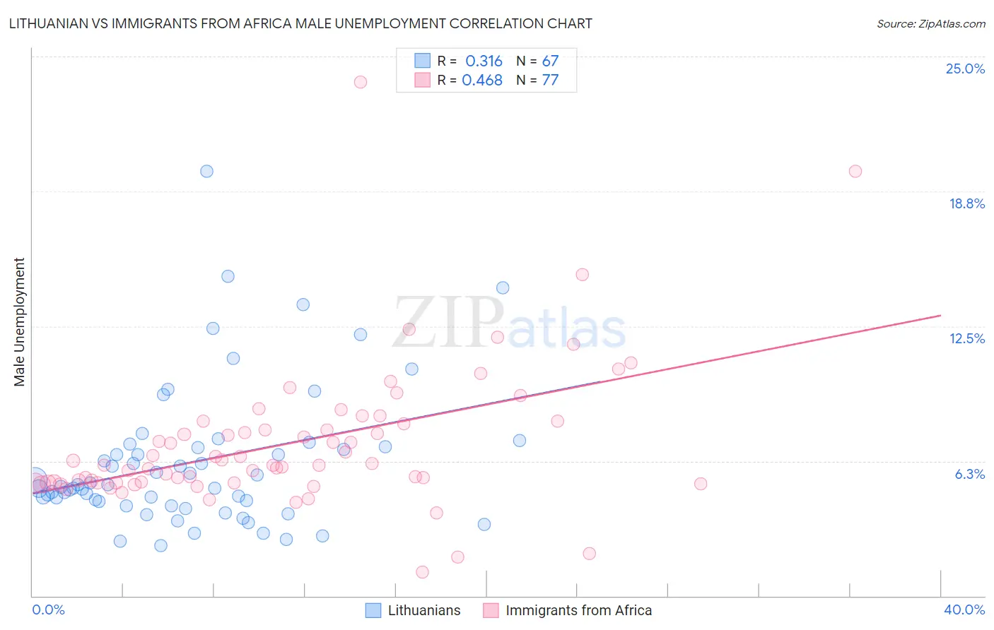 Lithuanian vs Immigrants from Africa Male Unemployment