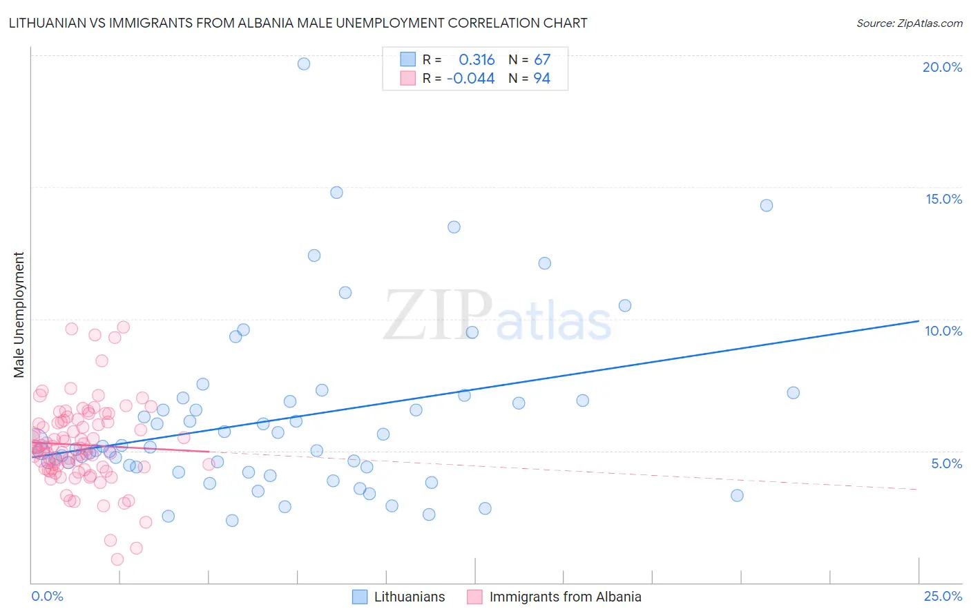 Lithuanian vs Immigrants from Albania Male Unemployment