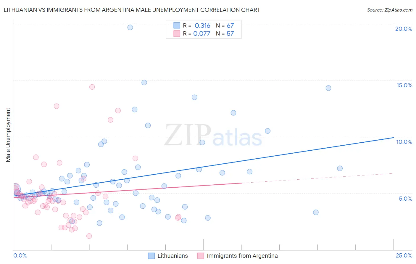 Lithuanian vs Immigrants from Argentina Male Unemployment