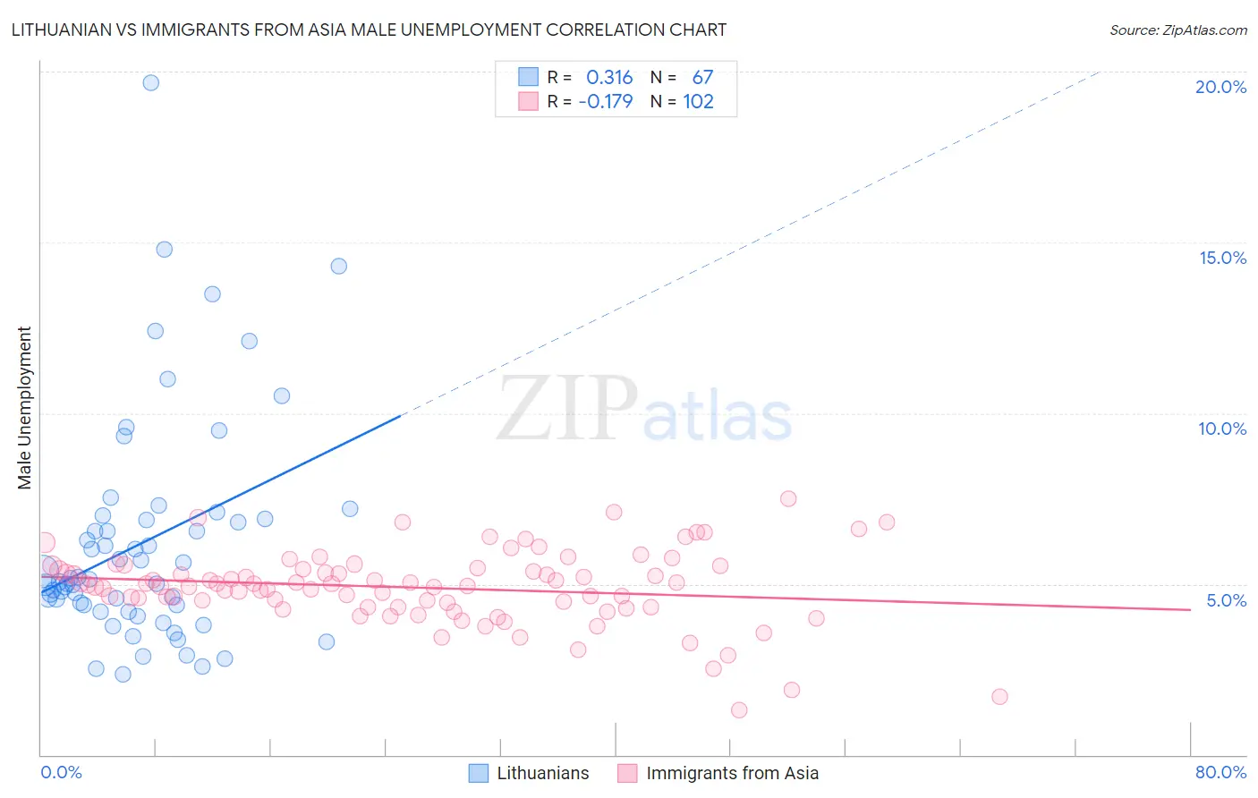 Lithuanian vs Immigrants from Asia Male Unemployment