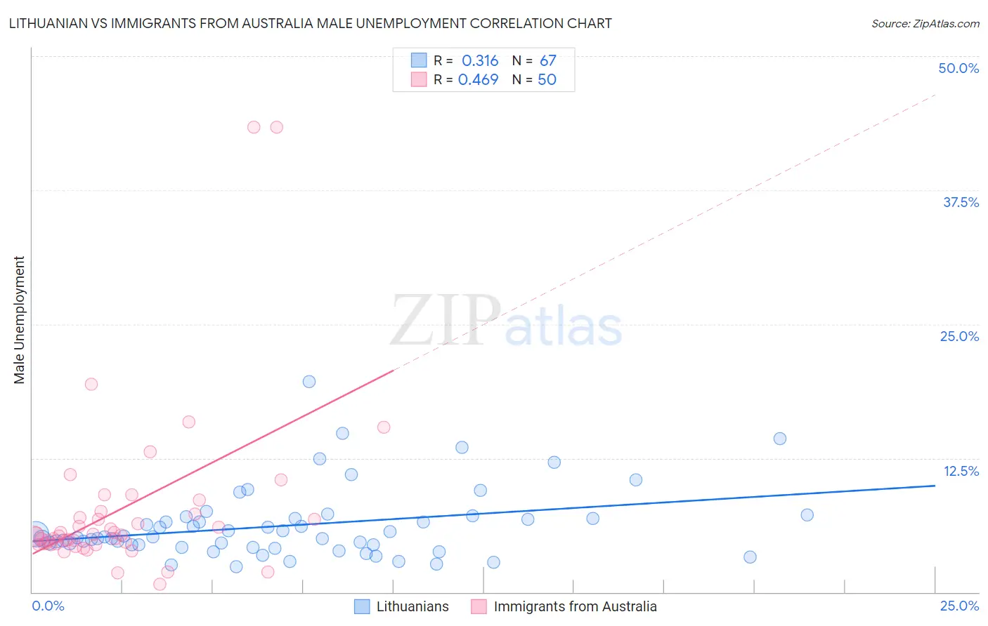 Lithuanian vs Immigrants from Australia Male Unemployment