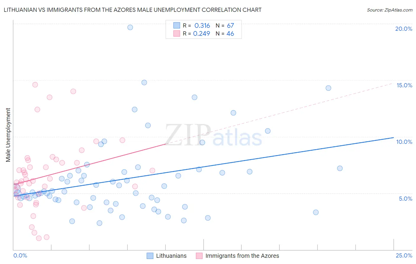 Lithuanian vs Immigrants from the Azores Male Unemployment
