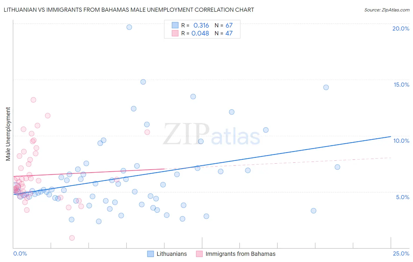 Lithuanian vs Immigrants from Bahamas Male Unemployment